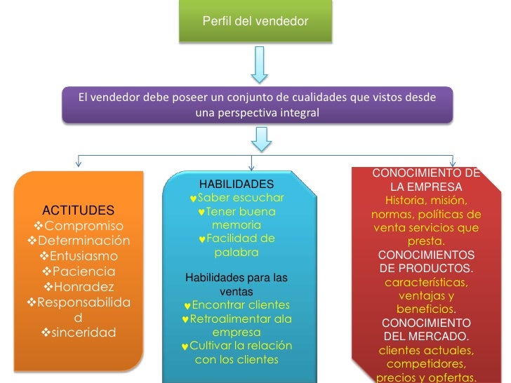 Descripcion De Puesto De Un Vendedor