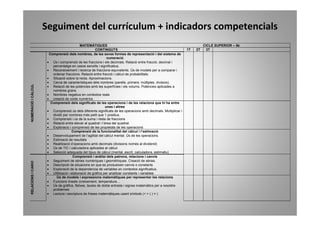 Seguiment del currículum + indicadors competencials
                                            MATEMÀTIQUES                                                                   CICLE SUPERIOR – 5è
                                                      CONTINGUTS                                                 1T   2T     3T
                       Comprensió dels nombres, de les seves formes de representació i del sistema de
                                                              numeració
                      • Ús i comprensió de les fraccions i els decimals. Relació entre fracció, decimal i
                         percentatge en casos senzills i significatius.
                      • Reconeixement i recerca de fraccions equivalents. Ús de models per a comparar i
                         ordenar fraccions. Relació entre fracció i càlcul de probabilitats.
                      • Situació sobre la recta. Aproximacions.
                      • Cerca de característiques dels nombres (parells, primers. múltiples. divisors)
NUMERACIÓ I CÀLCUL




                      • Relació de les potències amb les superfícies i els volums. Potències aplicades a
                         nombres grans.
                      • Nombres negatius en contextos reals
                      • creació de codis numèrics.
                        Comprensió dels significats de les operacions i de les relacions que hi ha entre
                                                             unes i altres
                      • Comprensió ús dels diferents significats de les operacions amb decimals. Multiplicar i
                         dividir per nombres més petit que 1 positius.
                      • Comprensió i ús de la suma i resta de fraccions
                      • Relació entre elevar al quadrat i l’àrea del quadrat.
                      • Exploracio i comprensió de les propietats de les operacions
                                      Comprensió de la funcionalitat del càlcul i l’estimació
                      • Desenvolupament de l’agilitat del càlcul mental. Ús de les operacions.
                      • Estimació de resultats
                      • Realització d’operacions amb decimals (divisions només al dividend)
                      • Ús de TIC i calculadora aplicades al càlcul
                      • Selecció adequada del tipus de càlcul (mental, escrit, calculadora, estimatiu)
                                       Comprensió i anàlisi dels patrons, relacions i canvis
                      • Seguiment de sèries numèriques i geomètriques. Creació de sèries.
RELACIONS I CANVI




                      • Descripció de situacions en que es produeixen canvis o constants
                      • Exploració de la dependencia de variables en contextos significatius.
                      • Utilització i elaboració de gràfics per analitzar constants i variables
                           Ús de models i expressions matemàtiques per representar les relacions
                      • Funcions lineals (creixement, temperatura…
                      • Ús de gràfics, fletxes, taules de doble entrada i signes matemàtics per a resoldre
                         problemes
                      • Lectura i escriptura de freses matemàtiques usant símbols (< > ( ) = )
 