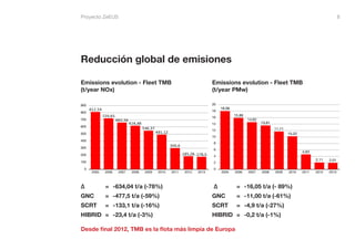 Proyecto ZeEUS 8 
Reducción global de emisiones 
Δ = -634,04 t/a (-78%) 
GNC = -477,5 t/a (-59%) 
SCRT = -133,1 t/a (-16%)...