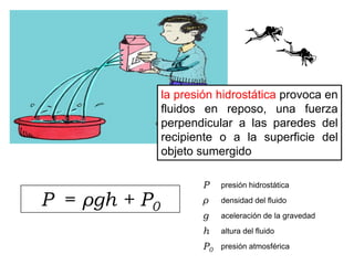 la presión hidrostática provoca en
               fluidos en reposo, una fuerza
               perpendicular a las paredes del
               recipiente o a la superficie del
               objeto sumergido

                       P    presión hidrostática

P = ρgh + P0           ρ    densidad del fluido

                       g    aceleración de la gravedad

                       h    altura del fluido

                       P0   presión atmosférica
 