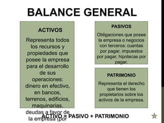 BALANCE GENERAL
ACTIVOS
Representa todos
los recursos y
propiedades que
posee la empresa
para el desarrollo
de sus
operaciones:
dinero en efectivo,
en bancos,
terrenos, edificios,
maquinarias,
deudas a favor de
la empresa (por
PASIVOS
Obligaciones que posee
la empresa o negocios
con terceros: cuentas
por pagar, impuestos
por pagar, hipotecas por
pagar.
PATRIMONIO
Representa el derecho
que tienen los
propietarios sobre los
activos de la empresa.
ACTIVO = PASIVO + PATRIMONIO
 