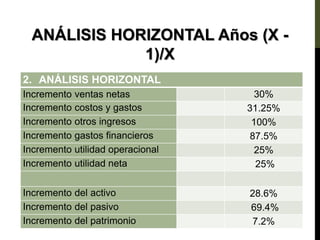 2. ANÁLISIS HORIZONTAL
Incremento ventas netas 30%
Incremento costos y gastos 31.25%
Incremento otros ingresos 100%
Incremento gastos financieros 87.5%
Incremento utilidad operacional 25%
Incremento utilidad neta 25%
Incremento del activo 28.6%
Incremento del pasivo 69.4%
Incremento del patrimonio 7.2%
ANÁLISIS HORIZONTAL Años (X -
1)/X
 