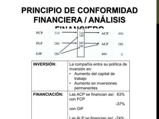 INVERSIÓN: La compañía entra su política de
inversión en:
• Aumento del capital de
trabajo
• Aumento en inversiones
permanentes
FINANCIACIÓN: Las ACP se financian así: 63%
con FCP
Las ACP se financian así: -37%
con GIF
PRINCIPIO DE CONFORMIDAD
FINANCIERA / ANÁLISIS
FINANCIERO
 