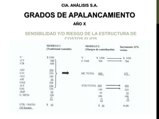CIA. ANÁLISIS S.A.
GRADOS DE APALANCAMIENTO
AÑO X
SENSIBILIDAD Y/O RIESGO DE LA ESTRUCTURA DE
COSTOS FIJOS
 