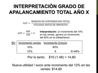 INTERPRETACIÓN GRADO DE
APALANCAMIENTO TOTAL AÑO X
GAT =
MARGEN DE CONTRIBUCION TOTAL
UTILIDAD ANTES DE IMPUESTO
GAT =
600
150
= 4
Interpretación: un incremento del 10%
en las ventas, genera un incremento
del 40% en la utilidad/socio
Sí: Incremento ventas Incremento U/socio
10% 40%
12% X X=48%
Por lo tanto: $10 (1.48) = 14,80
Nueva utilidad / socio ante incremento del 12% en las
ventas: $14,80
 
