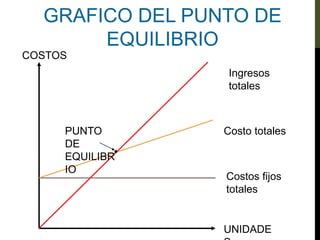 GRAFICO DEL PUNTO DE
EQUILIBRIO
PUNTO
DE
EQUILIBR
IO
Ingresos
totales
Costo totales
Costos fijos
totales
UNIDADE
COSTOS
 