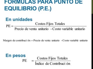 FÓRMULAS PARA PUNTO DE
EQUILIBRIO (P.E.)
En unidades
En pesos
unitario
variable
Costo
-
unitario
venta
de
Precio
Totales
Fijos
Costos
PE 
ón
Contribuci
de
Índice
Totales
Fijos
Costos
PE 
unitario
variable
Costo
-
unitario
venta
de
Precio
ón
contribuci
de
Margen 
 