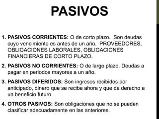 PASIVOS
1. PASIVOS CORRIENTES: O de corto plazo. Son deudas
cuyo vencimiento es antes de un año. PROVEEDORES,
OBLIGACIONES LABORALES, OBLIGACIONES
FINANCIERAS DE CORTO PLAZO.
2. PASIVOS NO CORRIENTES: O de largo plazo. Deudas a
pagar en periodos mayores a un año.
3. PASIVOS DIFERIDOS: Son ingresos recibidos por
anticipado, dinero que se recibe ahora y que da derecho a
un beneficio futuro.
4. OTROS PASIVOS: Son obligaciones que no se pueden
clasificar adecuadamente en las anteriores.
 