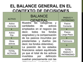 EL BALANCE GENERAL EN EL
CONTEXTO DE DECISIONES
r
BALANCE
GENERAL
ACTIVO
PASIVO Y
PATRIMONIO
Activo
Corriente
Activo
Fijo
Otros
activos
TOTAL
ACTIVOS
Pasivo
Corriente
Pasivo
Largo Plazo
Patrimonio
TOTAL
PASIVO Y
PATRIMONIO
Muestra las categorías y
cantidades de activos
empleados en el negocio (es
decir, todos los fondos
asignados) y la compensación
de los pasivos incurridos por
prestamistas y dueños (es
decir, los fondos obtenidos).
La posición de los estados
financieros estará equilibrada
ya que el total de los activos
invertidos por definición
cuadran precisamente con las
+
+ +
+
=
=
 