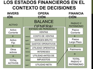 r
BALANCE
GENERAL
ACTIVO
PASIVO Y
PATRIMONIO
Activo
Corriente
Activo
Fijo
Otros
activos
TOTAL
ACTIVOS
Pasivo
Corriente
Pasivo
Largo Plazo
Patrimonio
TOTAL
PASIVO Y
PATRIMONIO
+
+ +
+
=
=
ESTADO DE PÉRDIDAS Y
GANANCIAS
VENTAS
COSTO DE VENTAS
MARGEN BRUTO
GASTOS OPERATIVOS
UTILIDAD OPERATIVA
INTERESES
UTILIDAD ANTES DE
IMPUESTOS
IMPUESTOS
UTILIDAD NETA
menos
igual
menos
menos
menos
igual
igual
igual
INVERS
IÓN
OPERA
CIÓN
FINANCIA
CIÓN
LOS ESTADOS FINANCIEROS EN EL
CONTEXTO DE DECISIONES
 