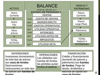 r
BALANCE
GENERAL
ACTIVO
PASIVO Y
PATRIMONIO
Activo
Corriente
Activo
Fijo
Otros
activos
TOTAL
ACTIVOS
Pasivo
Corriente
Pasivo
Largo Plazo
Patrimonio
TOTAL
PASIVO Y
PATRIMONIO
+
+ +
+
=
=
ESTADO DE PÉRDIDAS Y
GANANCIAS
VENTAS
COSTO DE VENTAS
MARGEN BRUTO
GASTOS OPERATIVOS
UTILIDAD OPERATIVA
INTERESES
UTILIDAD ANTES DE
IMPUESTOS
IMPUESTOS
UTILIDAD NETA
menos
igual
menos
menos
menos
igual
igual
igual
INVERSIONES
Inversiones (incrementos)
de todo tipo de activos
son usos de fondos
Desinversiones
(reducciones) en todo tipo
de activos son fuentes de
OPERACIONES
Las utilidades son
fuentes de fondos,
las pérdidas quitan
fondos al sistema
FINANCIACIÓN
Crédito y financiamiento
(aumento de pasivos y
patrimonio) son fuentes
de fondos. Pago de
deuda, dividendos y
retornos de capital son
 