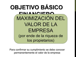 OBJETIVO BÁSICO
FINANCIERO
MAXIMIZACIÓN DEL
VALOR DE LA
EMPRESA
(por ende de la riqueza de
los propietarios)
Para confirmar su cumplimiento se debe conocer
permanentemente el valor de la empresa
 