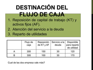 1. Reposición de capital de trabajo (KT) y
activos fijos (AF).
2. Atención del servicio a la deuda
3. Reparto de utilidades
Flujo de
caja
Reposición
de KT y AF
Servicio a la
deuda
Disponible
para reparto
de utilidad
A 300 150 30 120
B 300 100 30 170
Cual de las dos empresa vale más?
DESTINACIÓN DEL
FLUJO DE CAJA
 