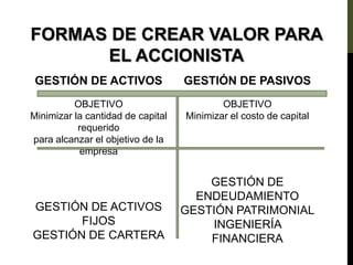 FORMAS DE CREAR VALOR PARA
EL ACCIONISTA
GESTIÓN DE ACTIVOS
OBJETIVO
Minimizar la cantidad de capital
requerido
para alcanzar el objetivo de la
empresa
GESTIÓN DE ACTIVOS
FIJOS
GESTIÓN DE CARTERA
GESTIÓN DE PASIVOS
OBJETIVO
Minimizar el costo de capital
GESTIÓN DE
ENDEUDAMIENTO
GESTIÓN PATRIMONIAL
INGENIERÍA
FINANCIERA
 