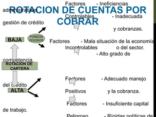 ROTACION DE CUENTAS POR
COBRAR
Factores - Ineficiencias
administrativas
Controlables - Inadecuada
gestión de crédito
y cobranzas.
Factores - Mala situación de la economía
Incontrolables o del sector.
- Alto grado de
competencia.
Factores - Adecuado manejo
del crédito
Positivos y la cobranza.
Factores - Insuficiente capital
de trabajo.
ROTACION DE
CARTERA
BAJA
ALTA
FONDOS
OCIOSOS
 