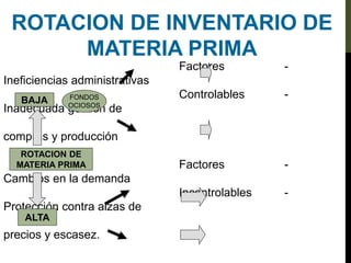 Factores -
Ineficiencias administrativas
Controlables -
Inadecuada gestión de
compras y producción
Factores -
Cambios en la demanda
Incontrolables -
Protección contra alzas de
precios y escasez.
ROTACION DE
MATERIA PRIMA
BAJA
ALTA
FONDOS
OCIOSOS
ROTACION DE INVENTARIO DE
MATERIA PRIMA
 