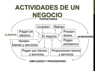 ACTIVIDADES DE UN
NEGOCIO
CLIENTES
Proporcionan bienes
y servicios
El negocio
Invierten Retiran
PROPIETARIOS
Prestan
dinero
Pagan
préstamos
ACREEDORES
Pagan por bienes
y servicios
EMPLEADOS Y PROVEEDORES
Pagan en
efectivo
Venden
bienes y servicios
 