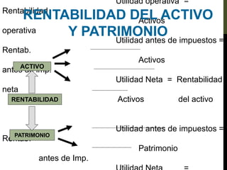 Utilidad operativa =
Rentabilidad
Activos
operativa
Utilidad antes de impuestos =
Rentab.
Activos
antes de imp.
Utilidad Neta = Rentabilidad
neta
Activos del activo
Utilidad antes de impuestos =
Rentab.
Patrimonio
antes de Imp.
RENTABILIDAD DEL ACTIVO
Y PATRIMONIO
ACTIVO
PATRIMONIO
RENTABILIDAD
 