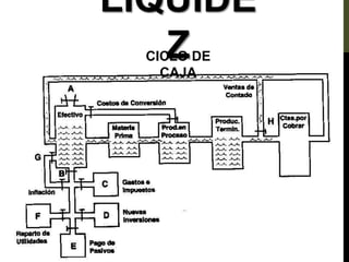 LIQUIDE
Z
CICLO DE
CAJA
 