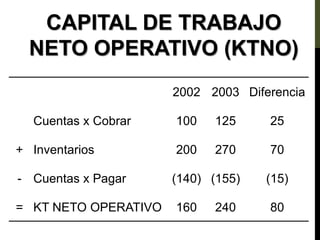 2002 2003 Diferencia
Cuentas x Cobrar 100 125 25
+ Inventarios 200 270 70
- Cuentas x Pagar (140) (155) (15)
= KT NETO OPERATIVO 160 240 80
CAPITAL DE TRABAJO
NETO OPERATIVO (KTNO)
 
