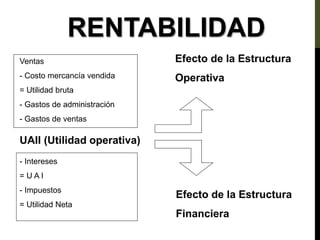 Ventas
- Costo mercancía vendida
= Utilidad bruta
- Gastos de administración
- Gastos de ventas
UAII (Utilidad operativa)
- Intereses
= U A I
- Impuestos
= Utilidad Neta
Efecto de la Estructura
Operativa
Efecto de la Estructura
Financiera
RENTABILIDAD
 