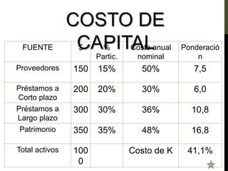 FUENTE $ %
Partic.
Costo anual
nominal
Ponderació
n
Proveedores 150 15% 50% 7,5
Préstamos a
Corto plazo
200 20% 30% 6,0
Préstamos a
Largo plazo
300 30% 36% 10,8
Patrimonio 350 35% 48% 16,8
Total activos 100
0
Costo de K 41,1%
COSTO DE
CAPITAL
 