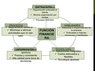 ESTRUCTURA
INFORMACIÓN TECNOLOGÍA
PROCESOS HABILIDADES
FUNCIÓN
FINANCIE
RA
 Clara línea de mando
 Organización enfocada al
cliente
 Mínima organización por
niveles
 Procesos definidos
 Mejoramiento continuo
 Minimizar o eliminar
actividades que no dan
valor
 Que lleve a la acción
oportuna
 Precisa y consistente
 Alta calidad para toma de
decisiones
 Aplicaciones integradas
 Costos adecuados y
flexibles
 Tecnología ajustada
 Adecuada a requerimientos de
la empresa
 Enfocadas a mejores
decisiones y habilidades
 