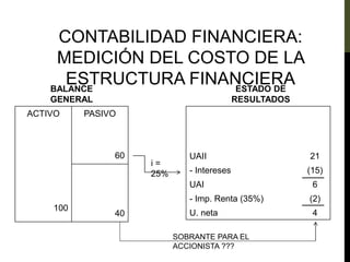 CONTABILIDAD FINANCIERA:
MEDICIÓN DEL COSTO DE LA
ESTRUCTURA FINANCIERA
BALANCE
GENERAL
ESTADO DE
RESULTADOS
ACTIVO
100
PASIVO
60
40
UAII 21
- Intereses (15)
UAI 6
- Imp. Renta (35%) (2)
U. neta 4
i =
25%
SOBRANTE PARA EL
ACCIONISTA ???
 