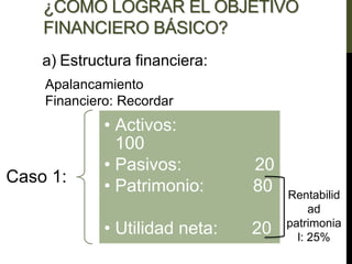 Apalancamiento
Financiero: Recordar
¿COMO LOGRAR EL OBJETIVO
FINANCIERO BÁSICO?
a) Estructura financiera:
Caso 1:
• Activos:
100
• Pasivos: 20
• Patrimonio: 80
• Utilidad neta: 20
Rentabilid
ad
patrimonia
l: 25%
 
