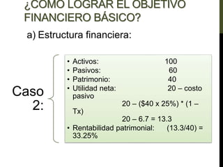 ¿COMO LOGRAR EL OBJETIVO
FINANCIERO BÁSICO?
a) Estructura financiera:
Caso
2:
• Activos: 100
• Pasivos: 60
• Patrimonio: 40
• Utilidad neta: 20 – costo
pasivo
20 – ($40 x 25%) * (1 –
Tx)
20 – 6.7 = 13.3
• Rentabilidad patrimonial: (13.3/40) =
33.25%
 