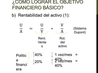 ¿COMO LOGRAR EL OBJETIVO
FINANCIERO BÁSICO?
b) Rentabilidad del activo (1):
U
A
=
U
V
∗
V
A
(Sistema
Dupont)
Rent.
Venta
s
Rot.
del
activo
Polític
a
financi
era
40%
20%
1 vez/mes =
40%
2 vez/mes =
40%
 