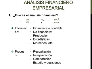 ANÁLISIS FINANCIERO
EMPRESARIAL
1. ¿Qué es el análisis financiero?
AY
ER
HO
Y
MAÑ
ANA
Informaci
ón:
• Financiera – contable
• No financiera:
- Producción
- Estadísticas
- Mercados, etc.
Proces
o:
- Recopilación
- Interpretación
- Comparación
- Estudio y decisiones
 