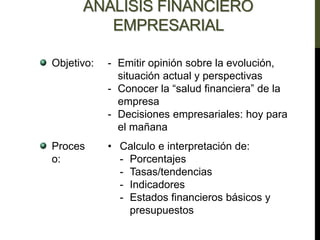 ANÁLISIS FINANCIERO
EMPRESARIAL
Objetivo: - Emitir opinión sobre la evolución,
situación actual y perspectivas
- Conocer la “salud financiera” de la
empresa
- Decisiones empresariales: hoy para
el mañana
Proces
o:
• Calculo e interpretación de:
- Porcentajes
- Tasas/tendencias
- Indicadores
- Estados financieros básicos y
presupuestos
 
