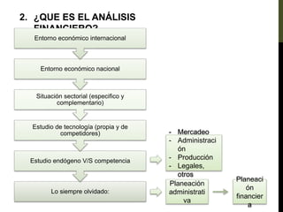 2. ¿QUE ES EL ANÁLISIS
FINANCIERO?
Lo siempre olvidado:
Estudio endógeno V/S competencia
Estudio de tecnología (propia y de
competidores)
Situación sectorial (especifico y
complementario)
Entorno económico nacional
Entorno económico internacional
- Mercadeo
- Administraci
ón
- Producción
- Legales,
otros
Planeación
administrati
va
Planeaci
ón
financier
a
 