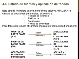 4.4 Estado de fuentes y aplicación de fondos
Este estado financiero básico, tiene como objetivo ANALIZAR la
calidad de decisiones gerenciales, en cuanto a:
Para tal efecto recurre al llamado principio de conformidad financiera:
• Políticas de inversión
• Políticas de
financiación
• Política de dividendos
FUENTES DE
CORTO PLAZO
(FCP)
Deben
financiar…
APLICACIONES
DE
CORTO PLAZO
(ACP)
FUENTES DE
LARGO PLAZO
(FLP)
Deben
financiar…
APLICACIONES
DE
LARGO PLAZO
(ALP)
GENERACIÓN
INTERNA DE
FONDOS (GIF)
Deben
financiar…
ACP, ALP Y
DIVIDENDOS
 