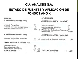 CIA. ANÁLISIS S.A.
ESTADO DE FUENTES Y APLICACIÓN DE
FONDOS AÑO X
 