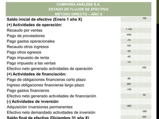COMPAÑÍA ANÁLISIS S.A.
ESTADO DE FLUJOS DE EFECTIVO
MÉTODO DIRECTO – AÑO X
Saldo inicial de efectivo (Enero 1 año X) 100
(+) Actividades de operación:
Recaudo por ventas 1.100
Pago de proveedores -600
Pago gastos operacionales -70
Recaudo otros ingresos 100
Pago otros egresos -50
Pago impuesto de renta -40
Pago impuesto a las ventas -10
Efectivo neto generado actividades de operación 430
(+) Actividades de financiación:
Pago de obligaciones financieras corto plazo -80
Ingreso obligaciones financieras largo plazo 280
Pago gastos financieros -150
Efectivo neto generado actividades de financiación 50
(-) Actividades de inversión
Adquisición inversiones permanentes -380
Efectivo neto demandado actividades de inversión -380
200
 