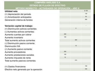 COMPAÑÍA ANÁLISIS S.A.
ESTADO DE FLUJOS DE EFECTIVO
MÉTODO INDIRECTO – ACTIVIDADES DE OPERACIÓN – AÑO X
Utilidad neta $ 100
(+) depreciación del periodo 130
(+) Amortización anticipados 50
Generación interna de fondos 280
Variación capital de trabajo: -
(+) Disminución activos corrientes 0
(-) Aumentos activos corrientes:
Aumento cuentas por cobrar 200
Aumento inventario 100
Total aumento activos corrientes 300
(-) Disminución pasivo corriente:
Disminución IVA 10
(+) Aumento pasivo corriente:
Aumento proveedores 200
Aumento prestaciones sociales 100
Aumento impuesto de renta 10
Total aumento pasivos corrientes 310
(+) Gastos financieros 150
Efectivo neto generado por la operación 430
 