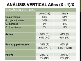 1. ANÁLISIS VERTICAL
Año (X-1) Año X
Costo ventas 50% 54%
G. operacionales 30% 27%
O. ingresos 5% 8%
G. financieros 8% 12%
Activo 36% (C) 41% (C)
64% (NC) 59% (NC)
Pasivo y patrimonio 34% (P) 46% (P)
66% (PATR) 54% (PATR)
Pasivo 28% (C) 31% (C)
6% (NC) 15% (NC)
ANÁLISIS VERTICAL Años (X - 1)/X
 