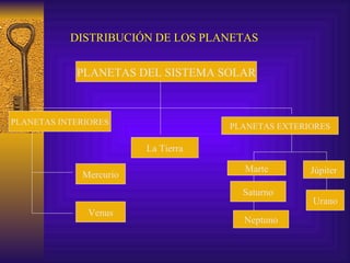 DISTRIBUCIÓN DE LOS PLANETAS PLANETAS DEL SISTEMA SOLAR PLANETAS INTERIORES Mercurio Venus La Tierra PLANETAS EXTERIORES Marte Júpiter Saturno Neptuno Urano 