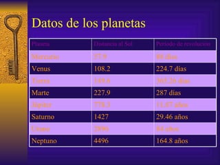 Datos de los planetas 164.8 años 4496 Neptuno 84 años 2896 Urano 29.46 años 1427 Saturno 11.87 años 778.3 Júpiter 287 días 227.9 Marte 365.26 días 149.6 Tierra 224.7 días 108.2 Venus 88 días 57.9 Mercurio Período de revolución Distancia al Sol Planeta 