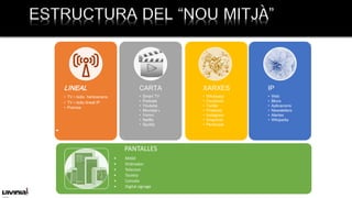 ESTRUCTURA DEL “NOU MITJÀ”
LINEAL
• TV i ràdio hertzianana
• TV i ràdio lineal IP
• Premsa
CARTA
• Smart TV
• Podcast
• Youtube
• Movistar+
• Yomvi
• Netflix
• Spotify
XARXES
• Whatsapp
• Facebook
• Twitter
• Pinterest
• Instagram
• Snapchat
• Periscope
IP
• Web
• Blocs
• Aplicacions
• Newsletters
• Alertes
• Wikipedia
PANTALLES
• Mòbil
• Ordinador
• Televisor
• Tauleta
• Consola
• Digital signage
 