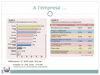 A l’empresa ... 2008-Empresa >10  94,9% accés  54% web Empresa <10  53%  accés  21% web Encuesta de uso de TIC y Comercio Electrónico (Octubre 2008)  INE 