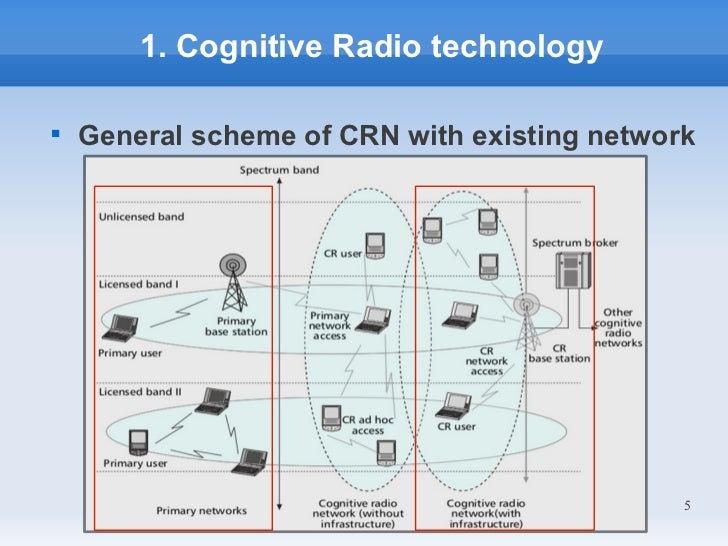 Cognitive Radio Network Thesis