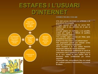ESTAFES I L'USUARI D'INTERNET CONDUCTES DE L'USUARI No obri correus electrònics no sol·licitats o de procedència desconeguda Tingui especial cura amb les xarxes P2P. Analitzi amb el seu antivirus tot el que es descarrega Cerqui pàgines de confiança, a ser possible, avalats per segells o certificats de qualitat, evitant continguts dubtosos.  Un servidor segur comença per https, quan normalment ho fa per http Observi la clau sencera o un cadenat tancat El programari gratuït pot contenir arxius espies que s’instal·len al programari No accedeixi a la seva entitat bancària mitjançant enllaços de correus electrònics No doni informació confidencial ni canviï de contrasenya sota la petició de un suposat correu de la seva entitat, la seva entitat MAI li demanarà dades confidencials per correu electrònic Desconfiï dels extraordinaris llocs de treball per realitzar gestions d’intermediació enviament de diners  