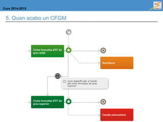 Curs 2014-2015
5. Quan acabo un CFGM
 