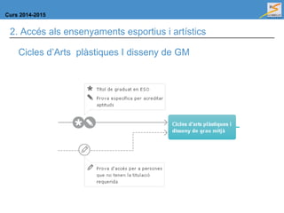 Curs 2014-2015
2. Accés als ensenyaments esportius i artístics
Cicles d’Arts plàstiques I disseny de GM
 