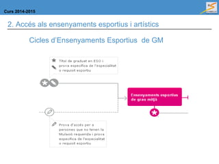 Curs 2014-2015
2. Accés als ensenyaments esportius i artístics
Cicles d’Ensenyaments Esportius de GM
 