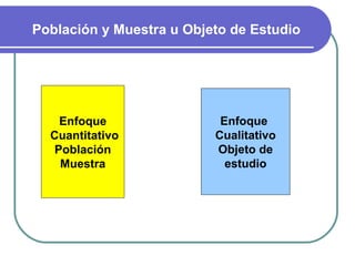 Enfoque Cuantitativo Población Muestra Enfoque  Cualitativo Objeto de estudio Población y Muestra u Objeto de Estudio 