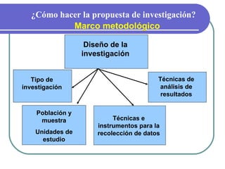 ¿Cómo hacer la propuesta de investigación? Marco metodológico Tipo de investigación Población y muestra Unidades de estudio Técnicas e instrumentos para la recolección de datos Técnicas de análisis de resultados Diseño de la investigación 